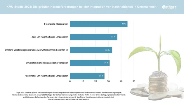 So gehen KMU das Thema Nachhaltigkeit an - Quelle: Gothaer